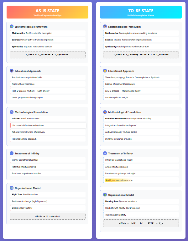 Comparison grid visualizing the Contemplative Mathematics Framework: AS-IS separation versus TO-BE unified mathematical epistemology