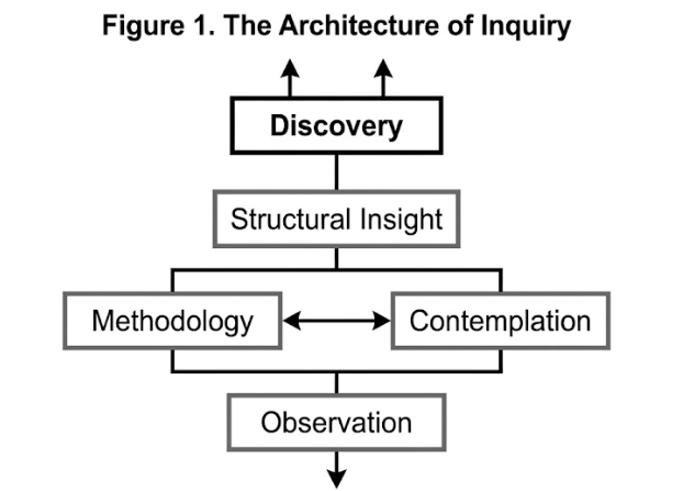 A monochrome flow chart titled Figure 1. The Architecture of Inquiry mapping Observation to Methodology and Contemplation, leading to Structural Insight and Discovery.